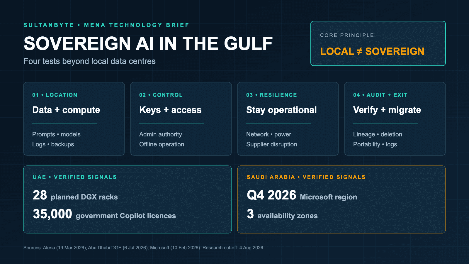 Sovereign AI in the Gulf: Four Tests Beyond Local Data Centres